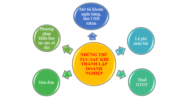 Điều kiện thành lập doanh nghiệp xã hội